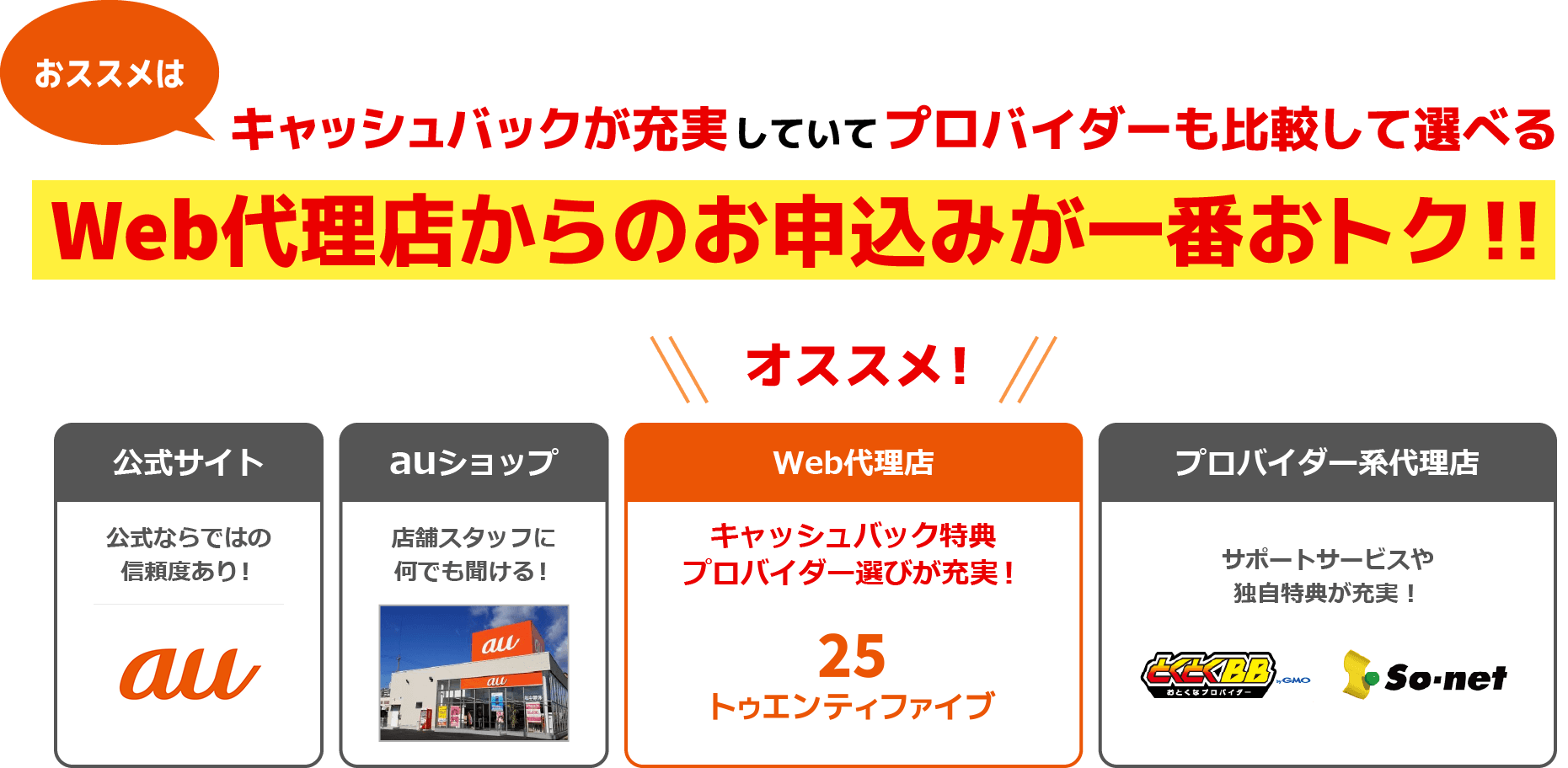 オススメはキャッシュバックが充実していてプロバイダーも比較して選べるWeb代理店からのお申込みが一番おトク!!