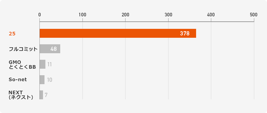 アンケート結果グラフ